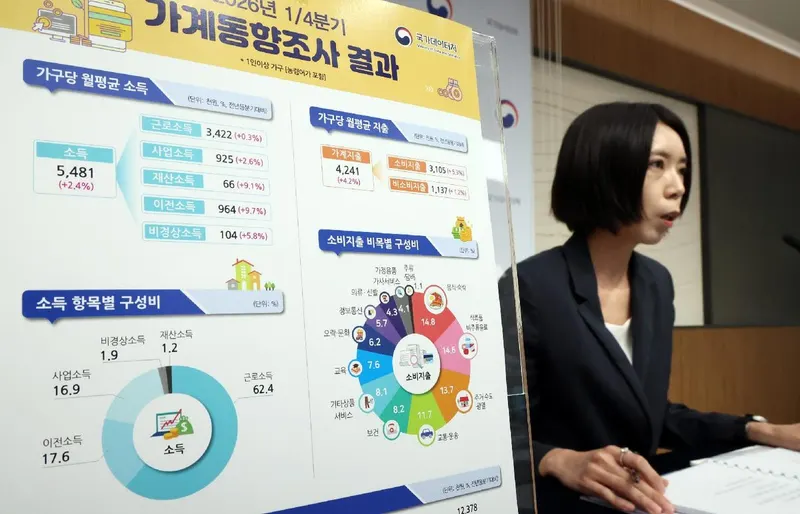 1분기 상위 20% 가구 월소득 첫 1200만원 돌파, 소득 양극화 심화 신호