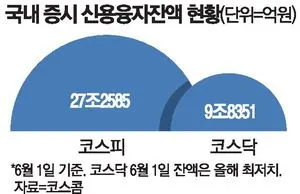 코스닥 빚투 올해 최저…대형 반도체주 쏠림에 신용잔액 양극화 심화