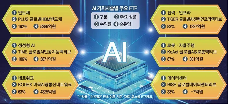 AI 투자 전력·로봇으로 확산, 반도체 다음 수혜주는 어디인가