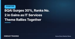BQAI Surges 30%, Ranks No. 2 in Gains as IT Services Theme Rallies Together
