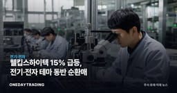 웰킵스하이텍 15% 급등, 전기·전자 테마 동반 순환매