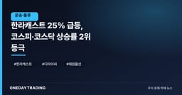 한라캐스트 25% 급등, 코스피·코스닥 상승률 2위 등극