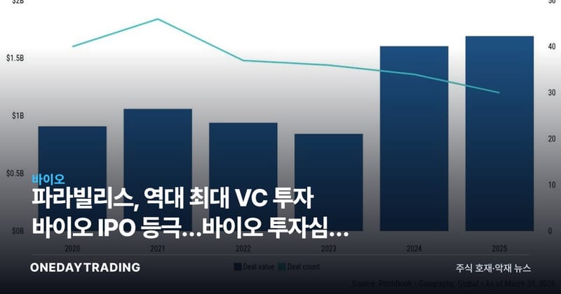 파라빌리스, 역대 최대 VC 투자 바이오 IPO 등극…바이오 투자심리 회복 신호