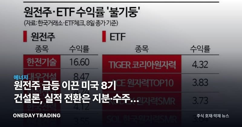 원전주 급등 이끈 미국 8기 건설론, 실적 전환은 지분·수주가 가른다