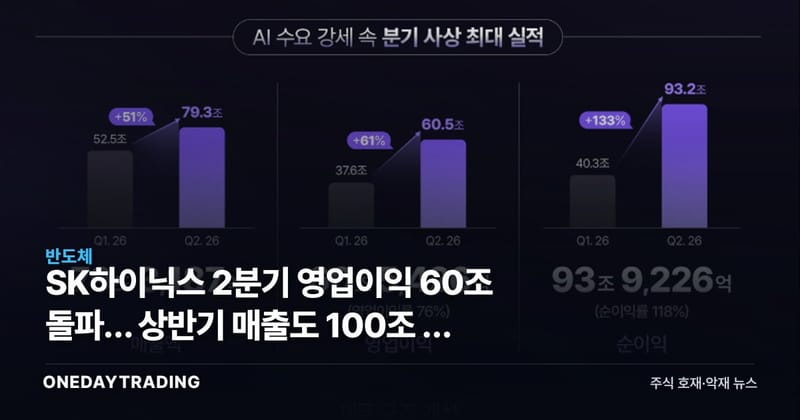 SK하이닉스 2분기 영업이익 60조 돌파… 상반기 매출도 100조 첫 기록