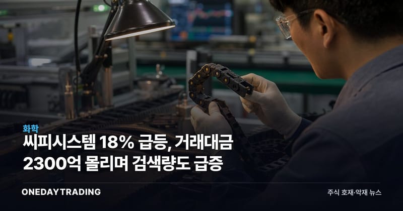 씨피시스템 18% 급등, 거래대금 2300억 몰리며 검색량도 급증