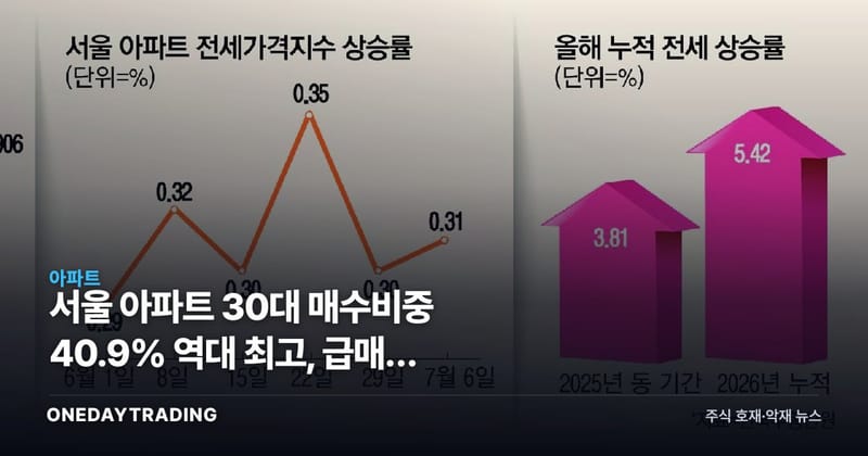 서울 아파트 30대 매수비중 40.9% 역대 최고, 급매는 한달새 24% 줄었다