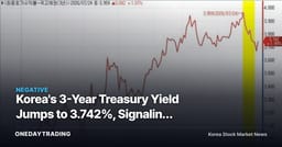 Korea's 3-Year Treasury Yield Jumps to 3.742%, Signaling Brakes on the Bond Rally