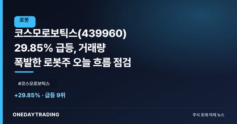 코스모로보틱스(439960) 29.85% 급등, 거래량 폭발한 로봇주 오늘 흐름 점검
