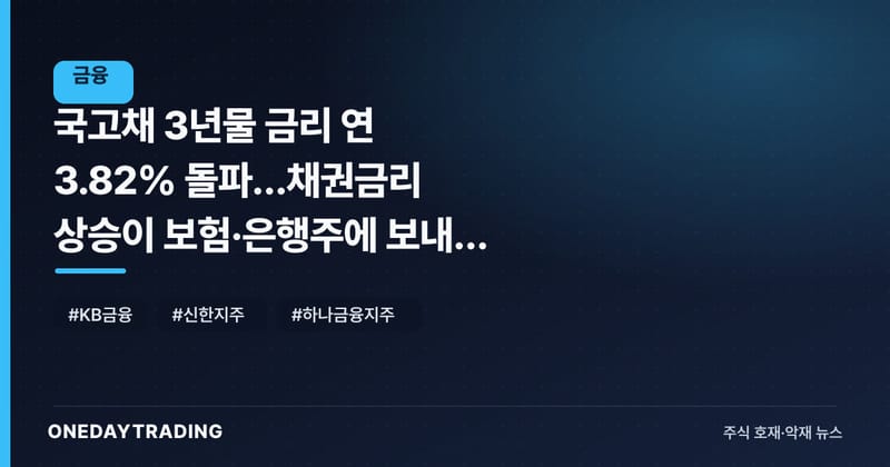 국고채 3년물 금리 연 3.82% 돌파…채권금리 상승이 보험·은행주에 보내는 신호