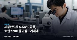 제주반도체 5.56% 급등, 11만7700원 마감…거래대금 16위 진입