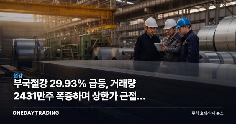 부국철강 29.93% 급등, 거래량 2431만주 폭증하며 상한가 근접한 하루