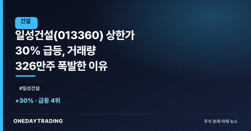 일성건설(013360) 상한가 30% 급등, 거래량 326만주 폭발한 이유