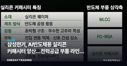 삼성전기, AI반도체용 실리콘 커패시터 양산…전력공급 부품 라인업 완성