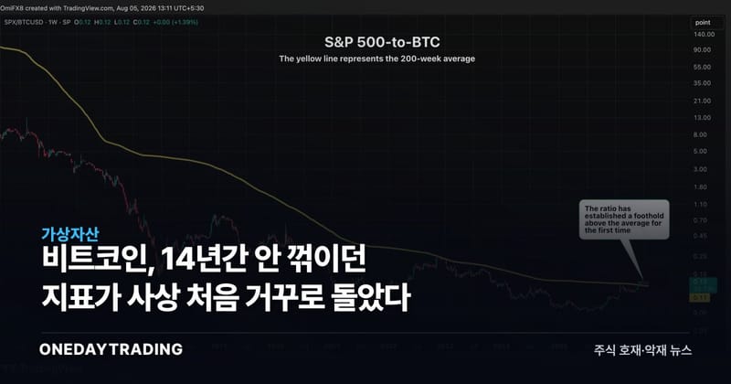 비트코인, 14년간 안 꺾이던 지표가 사상 처음 거꾸로 돌았다