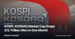 KOSPI, KOSDAQ Market Cap Drops 212 Trillion Won in One Month