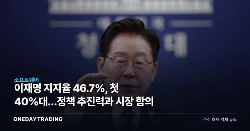 이재명 지지율 46.7%, 첫 40%대…정책 추진력과 시장 함의