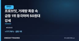 프로브잇, 거래량 폭증 속 급등 1위 등극하며 50원대 강세