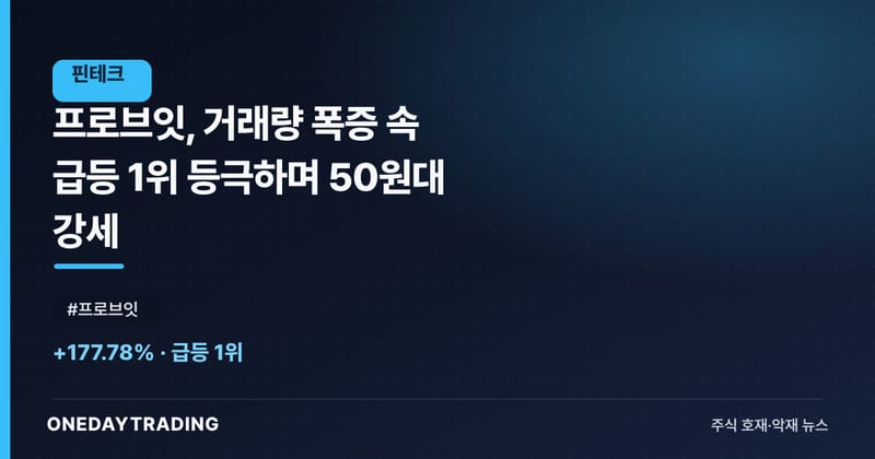 프로브잇, 거래량 폭증 속 급등 1위 등극하며 50원대 강세