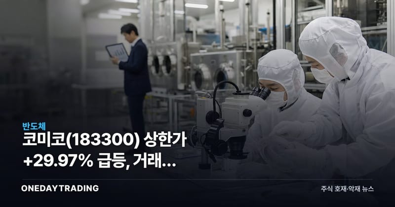 코미코(183300) 상한가 +29.97% 급등, 거래량 폭증하며 급등주 7위 안착