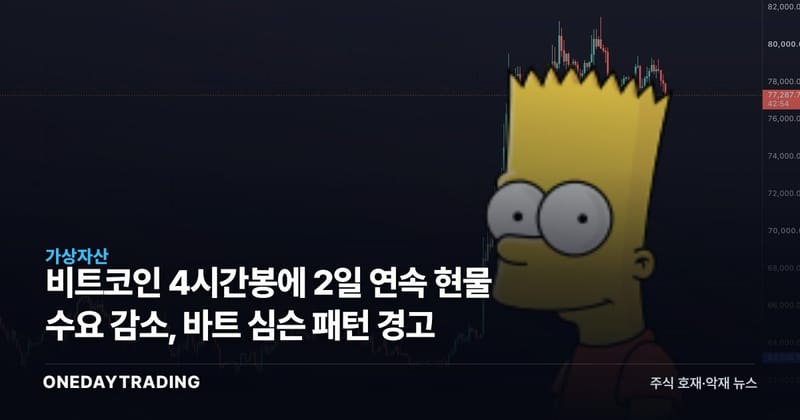 비트코인 4시간봉에 2일 연속 현물 수요 감소, 바트 심슨 패턴 경고