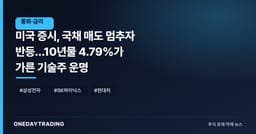 미국 증시, 국채 매도 멈추자 반등…10년물 4.79%가 가른 기술주 운명