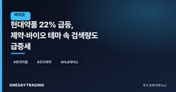 현대약품 22% 급등, 제약·바이오 테마 속 검색량도 급증세