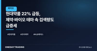 현대약품 22% 급등, 제약·바이오 테마 속 검색량도 급증세