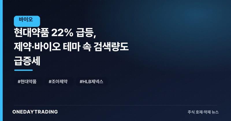 현대약품 22% 급등, 제약·바이오 테마 속 검색량도 급증세