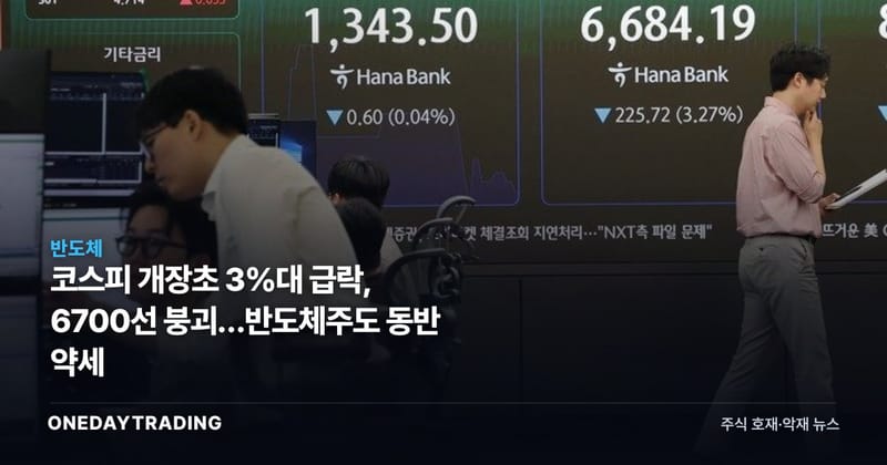 코스피 개장초 3%대 급락, 6700선 붕괴…반도체주도 동반 약세