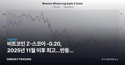 비트코인 Z-스코어 -0.20, 2025년 11월 이후 최고…반등의 질은?
