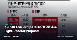 KEPCO E&C Jumps 16.60% on U.S. Eight-Reactor Proposal