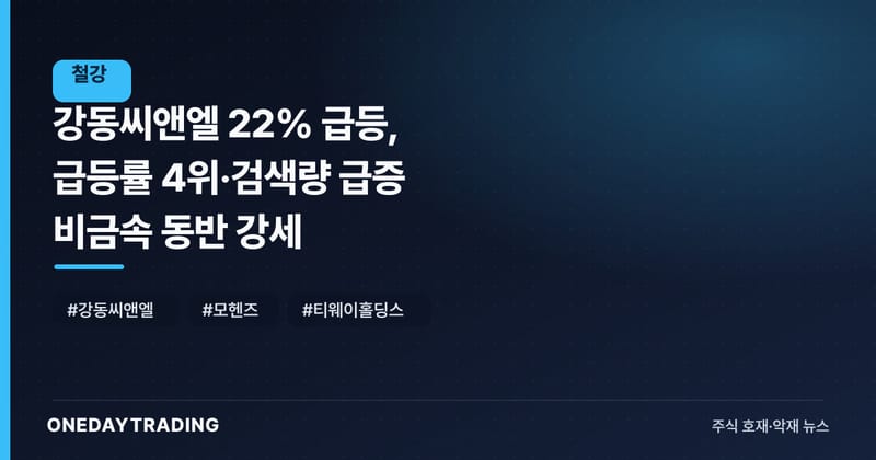 강동씨앤엘 22% 급등, 급등률 4위·검색량 급증 비금속 동반 강세