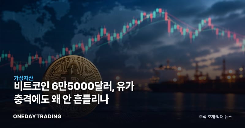 비트코인 6만5000달러, 유가 충격에도 왜 안 흔들리나