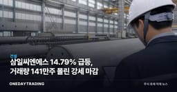 삼일씨엔에스 14.79% 급등, 거래량 141만주 몰린 강세 마감