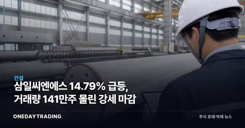삼일씨엔에스 14.79% 급등, 거래량 141만주 몰린 강세 마감