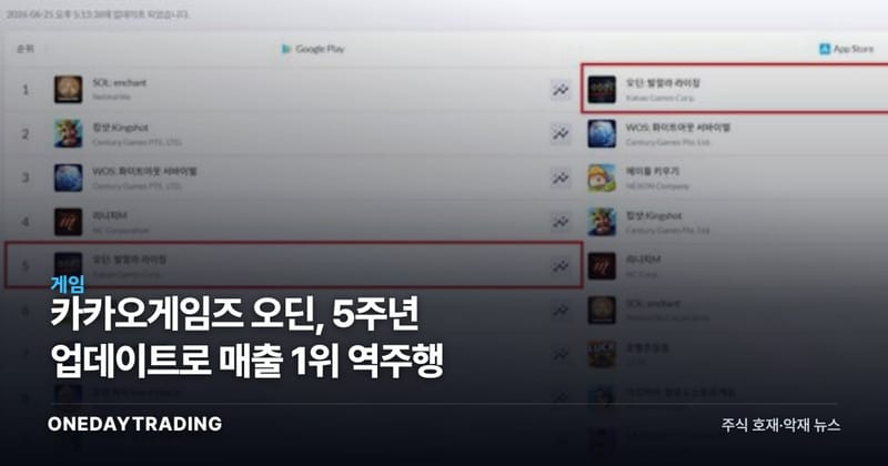 카카오게임즈 오딘, 5주년 업데이트로 매출 1위 역주행