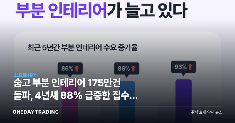 숨고 부분 인테리어 175만건 돌파, 4년새 88% 급증한 집수리 시장