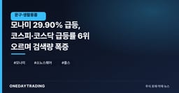 모나미 29.90% 급등, 코스피·코스닥 급등률 6위 오르며 검색량 폭증