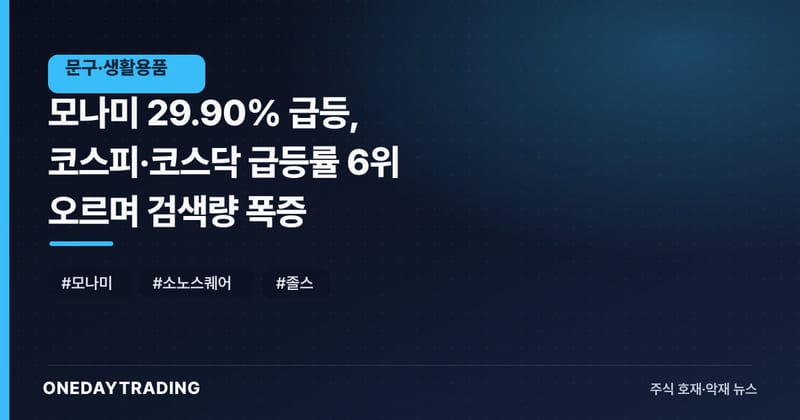 모나미 29.90% 급등, 코스피·코스닥 급등률 6위 오르며 검색량 폭증