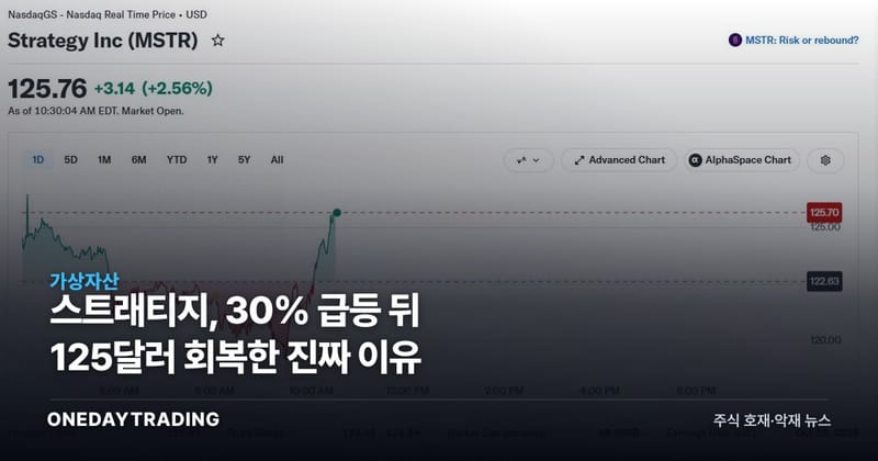 스트래티지, 30% 급등 뒤 125달러 회복한 진짜 이유