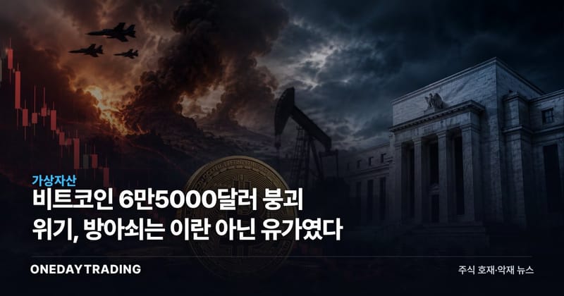 비트코인 6만5000달러 붕괴 위기, 방아쇠는 이란 아닌 유가였다