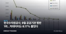 한국수자원공사, 9월 공공기관 평판 1위…빅데이터는 8.17% 줄었다