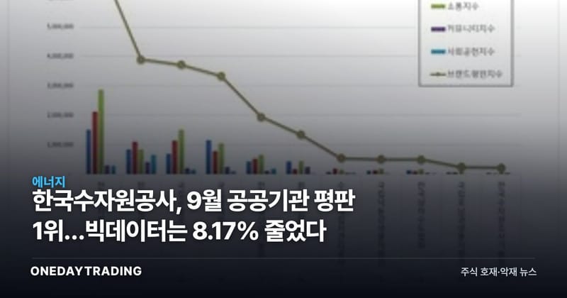 한국수자원공사, 9월 공공기관 평판 1위…빅데이터는 8.17% 줄었다