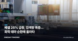 베셀 25% 급등, 검색량 폭증… 화학 테마 순환매 올라타