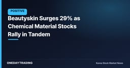 Beautyskin Surges 29% as Chemical Material Stocks Rally in Tandem