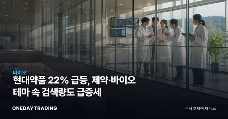 현대약품 22% 급등, 제약·바이오 테마 속 검색량도 급증세