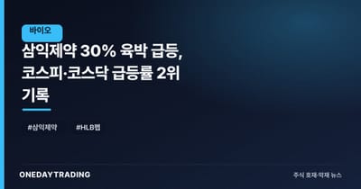 삼익제약 30% 육박 급등, 코스피·코스닥 급등률 2위 기록