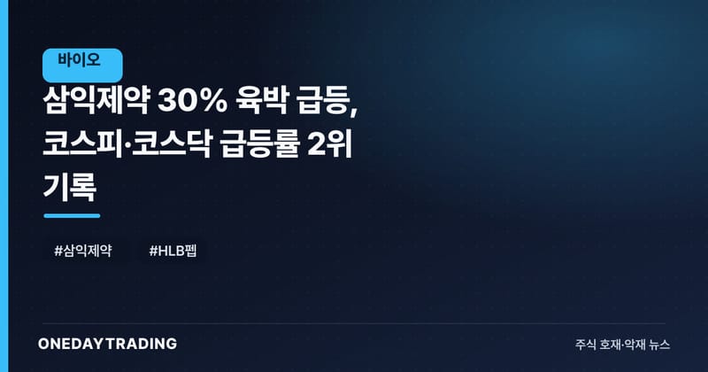 삼익제약 30% 육박 급등, 코스피·코스닥 급등률 2위 기록