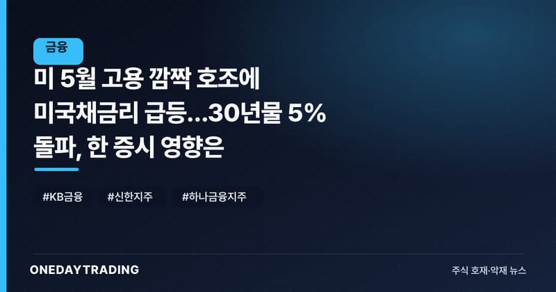 美 5월 고용 깜짝 호조에 미국채금리 급등…30년물 5% 돌파, 韓 증시 영향은